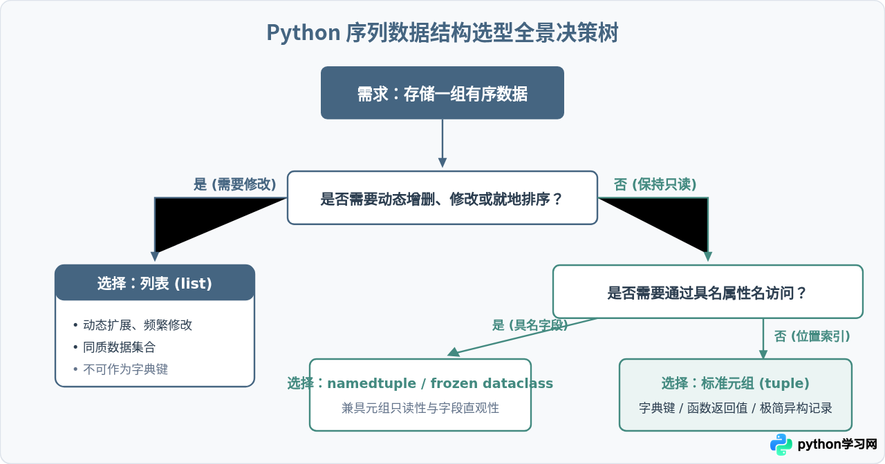 Python元组的主要用途：为什么需要不可变序列