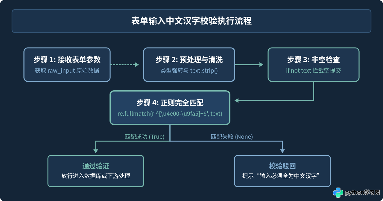 Python正则验证表单输入是否仅含中文汉字