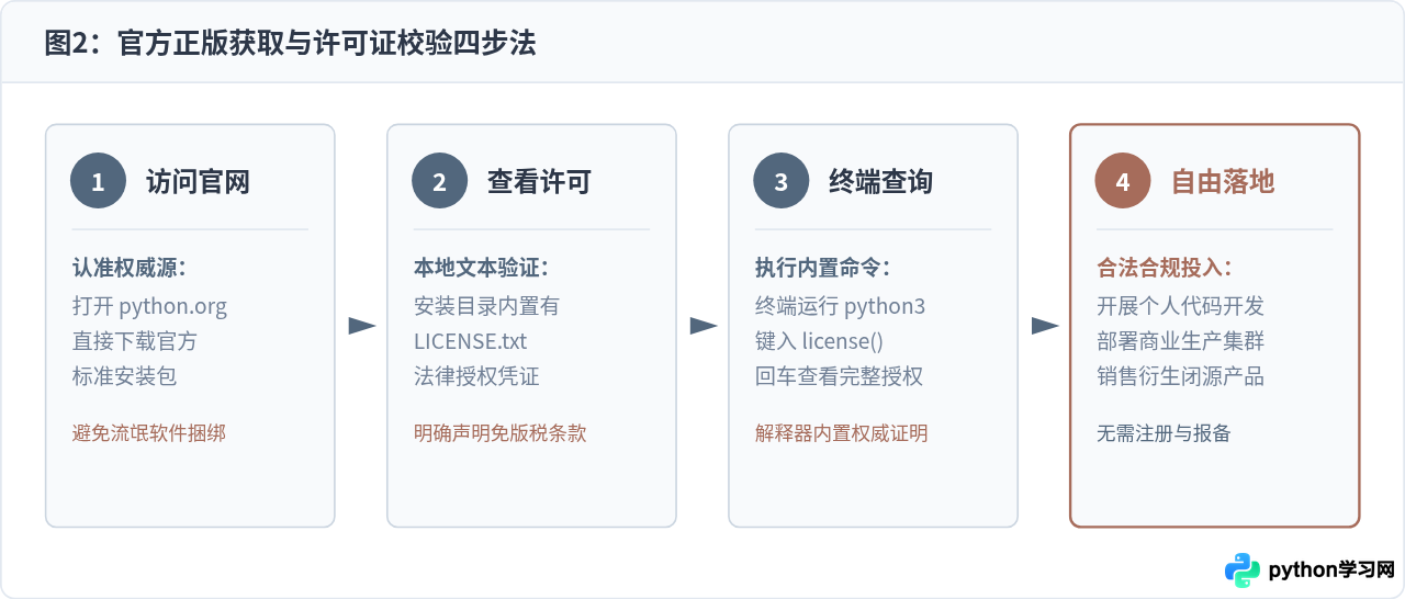 Python是免费的吗？个人学习与商业使用均无需付费