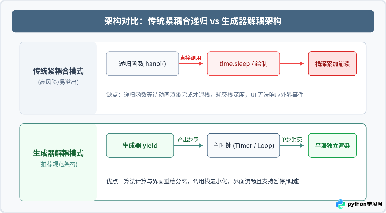 Python汉诺塔动画代码报错：递归深度超出限制怎么解决