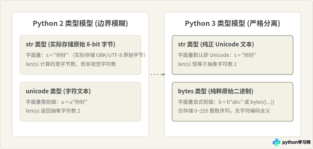 Python 2和Python 3在字符串处理上有什么不同