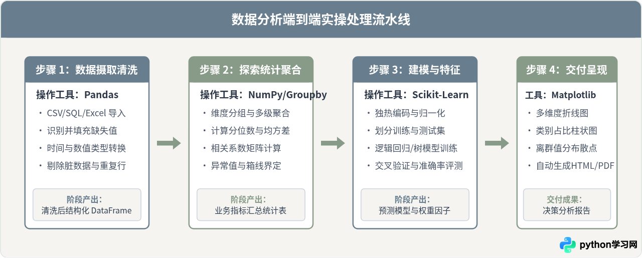 Python能做什么？数据分析、Web开发与自动化办公实战领域解析