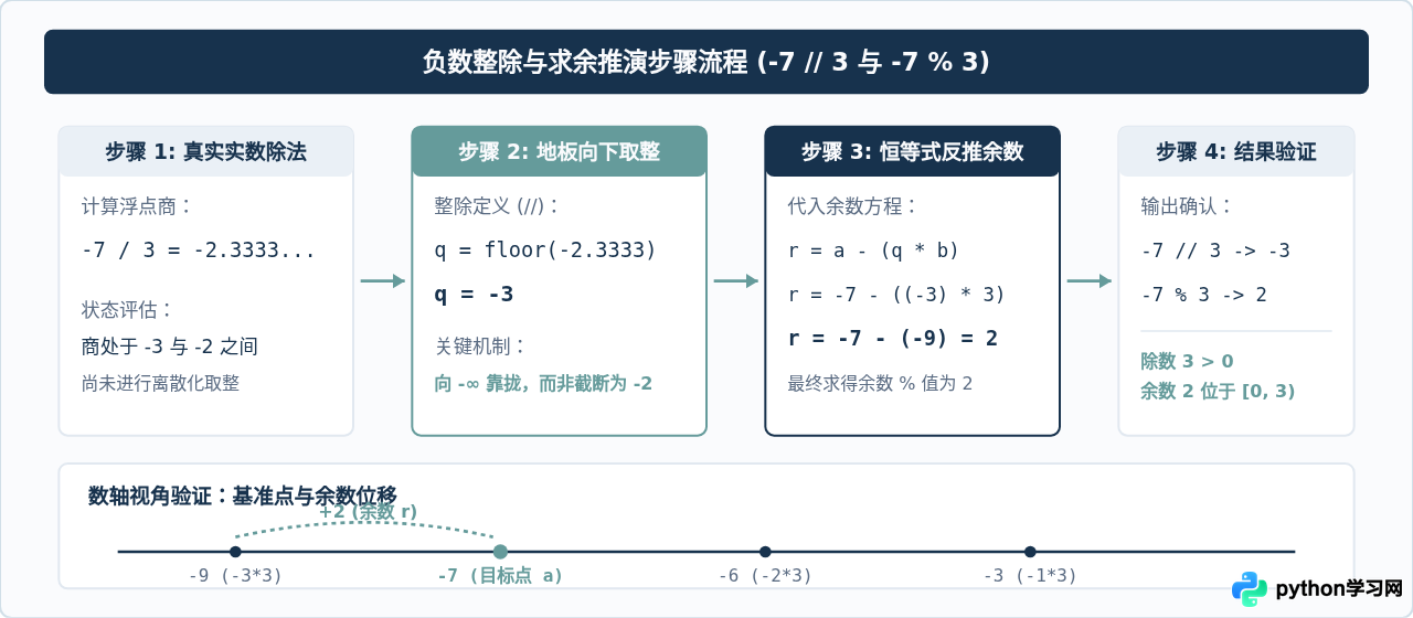 Python中整除//与求余%的区别及配合使用技巧