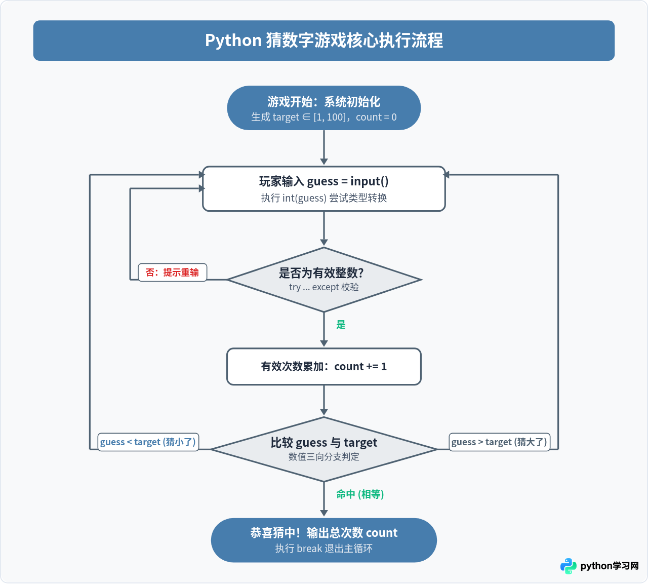 Python入门实战：猜数字游戏完整代码