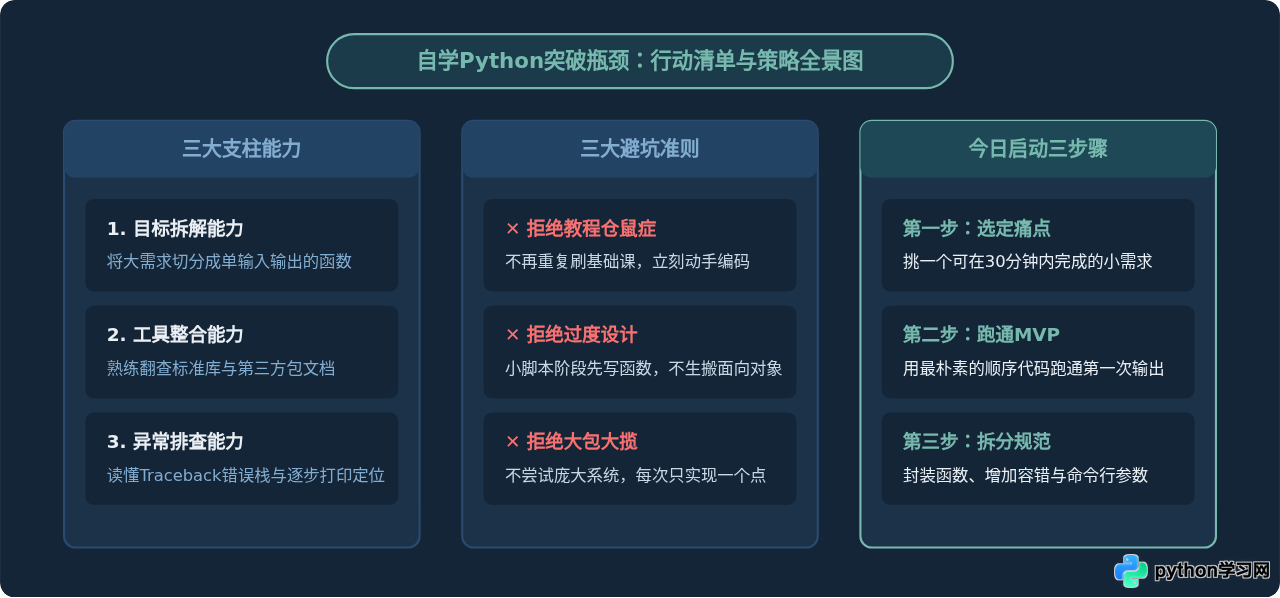 自学Python遇到瓶颈怎么办？从基础语法到项目实战的过渡策略
