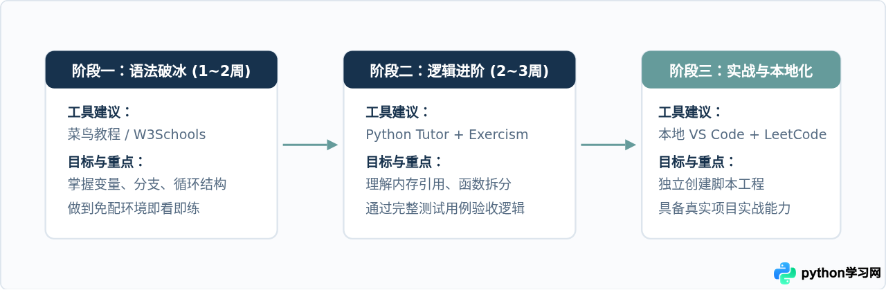 哪些网站可以免费边学边练Python代码？