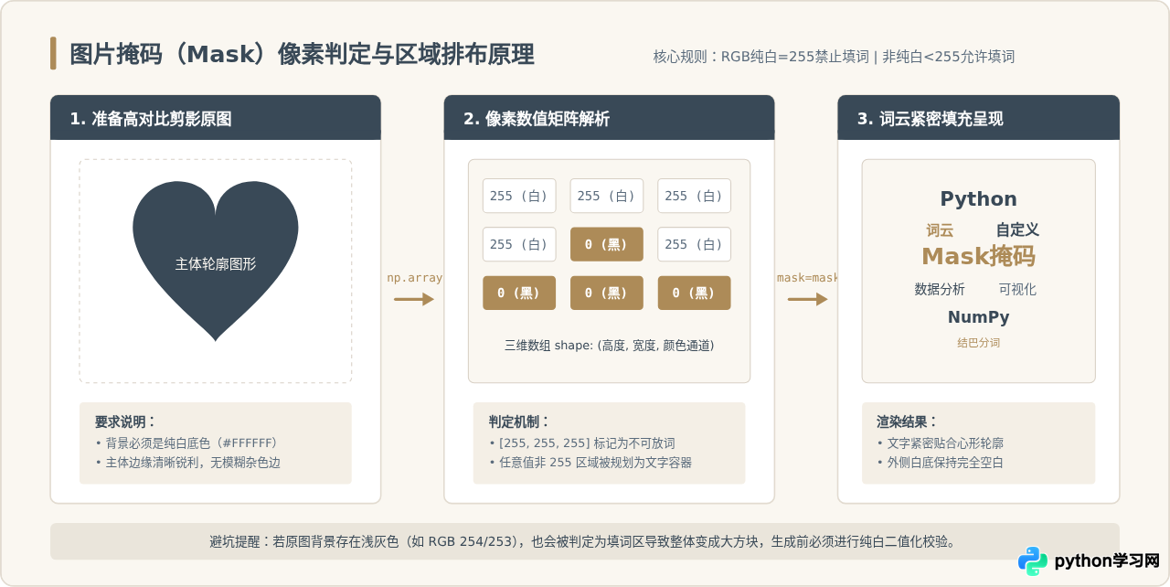 Python词云怎么自定义形状：使用图片掩码(mask)教程