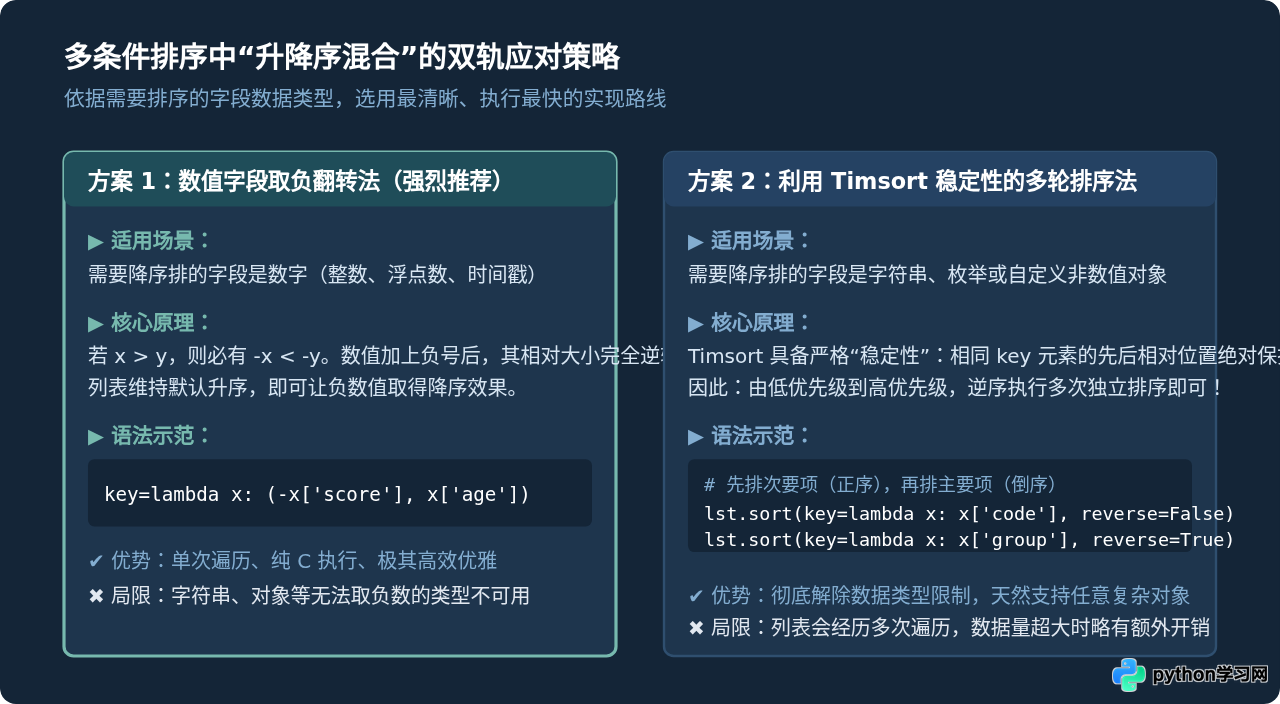 Python列表多条件排序：利用key返回元组实现多级优先级
