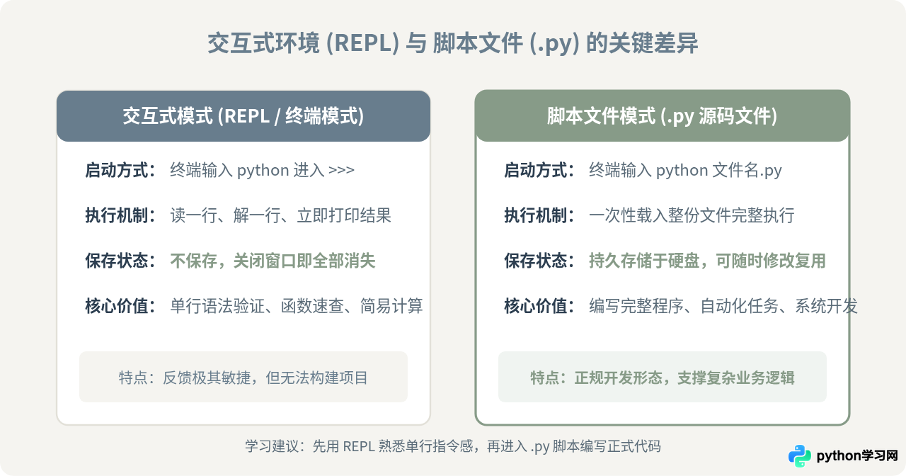 零基础怎么学Python：从环境搭建到写出第一个程序