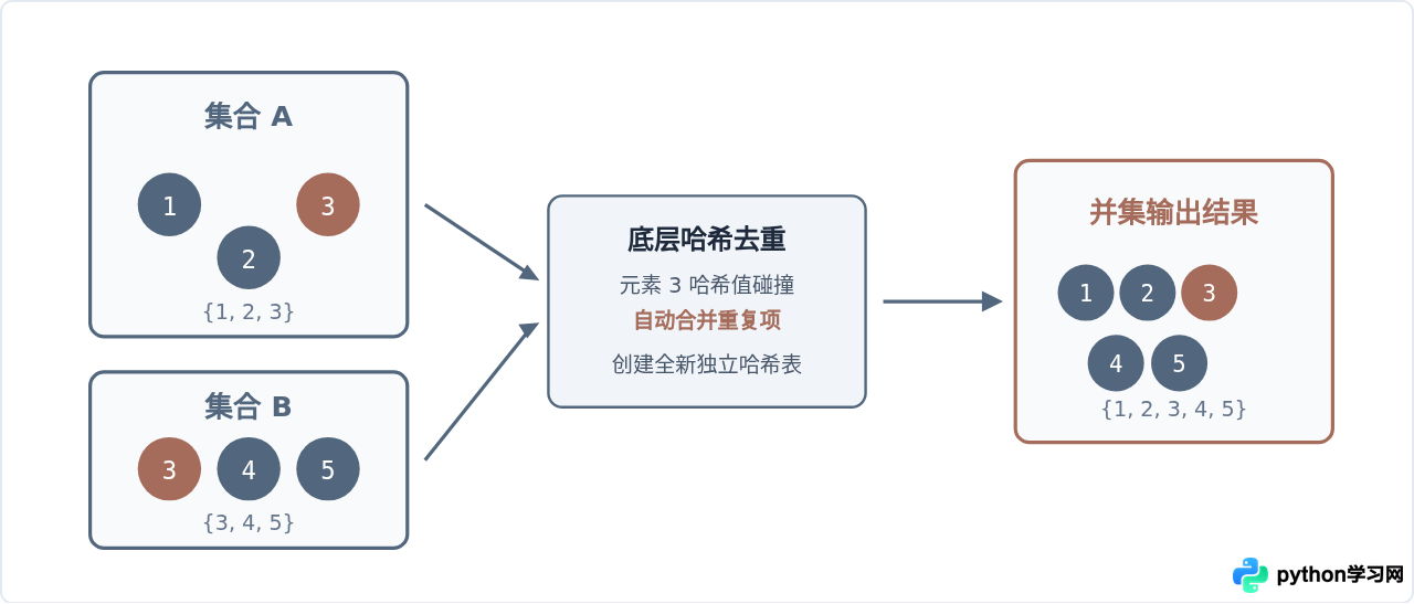 Python集合求并集：|运算符与union()方法详解
