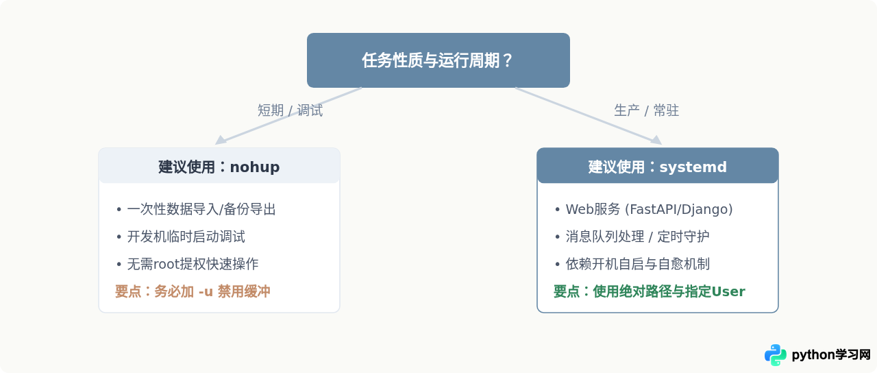 Linux服务器后台运行Python脚本：nohup与systemd配置