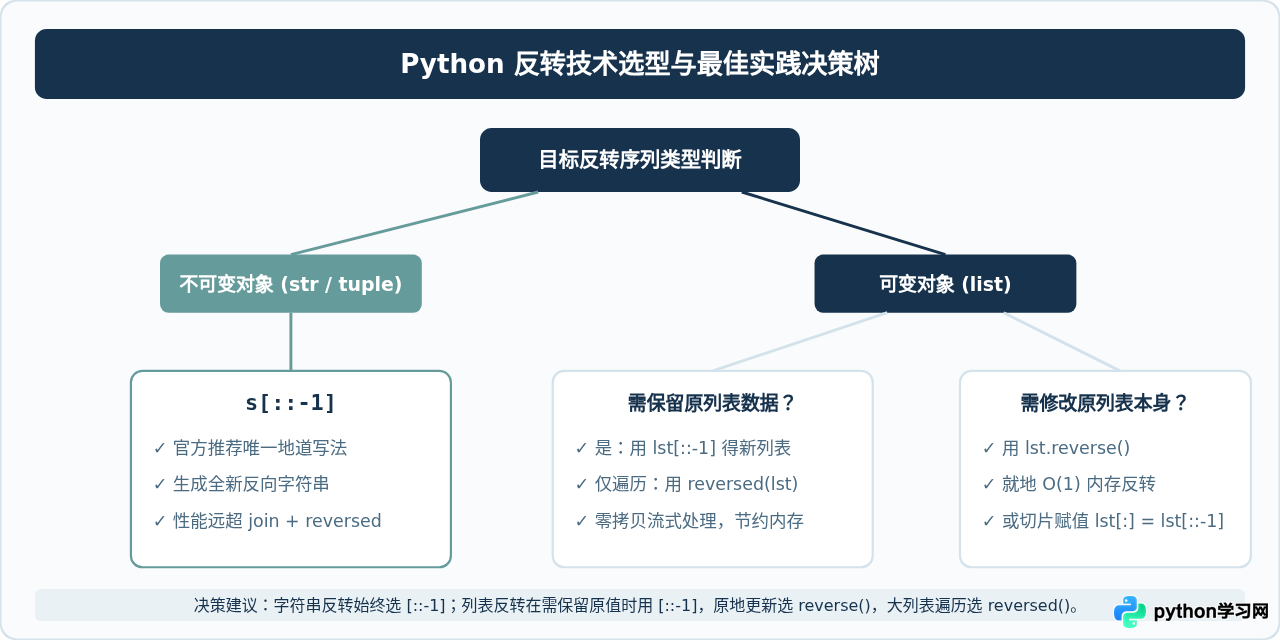 Python 中用切片反转字符串或列表的正确写法