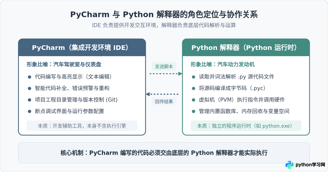 只安装PyCharm能运行Python代码吗