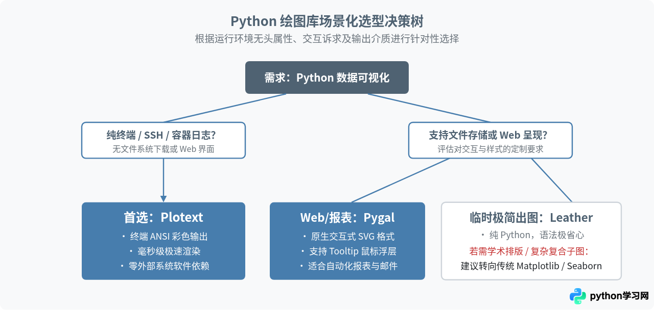 除了Matplotlib，Python还有哪些轻量级绘图库推荐