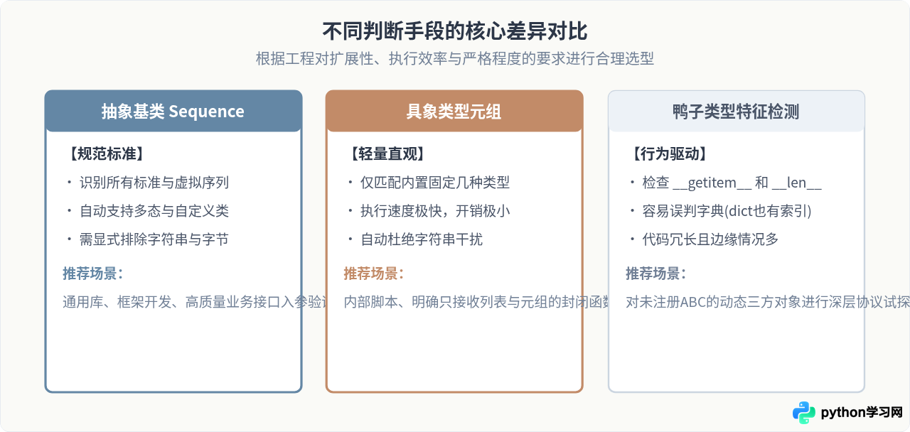 Python中怎么判断一个对象是否属于序列类型