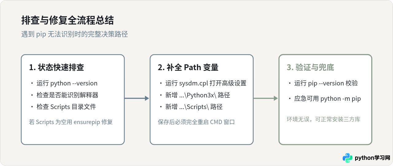 Windows下Python安装后pip无法识别怎么办