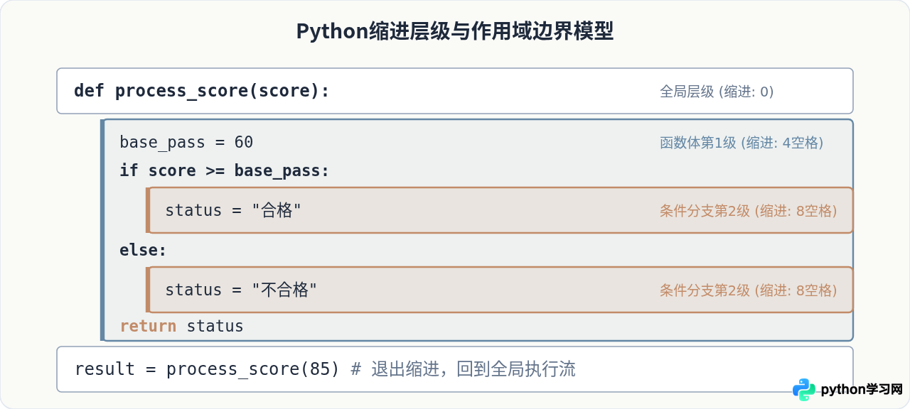 Python怎么定义函数：def语法结构与缩进规则详解