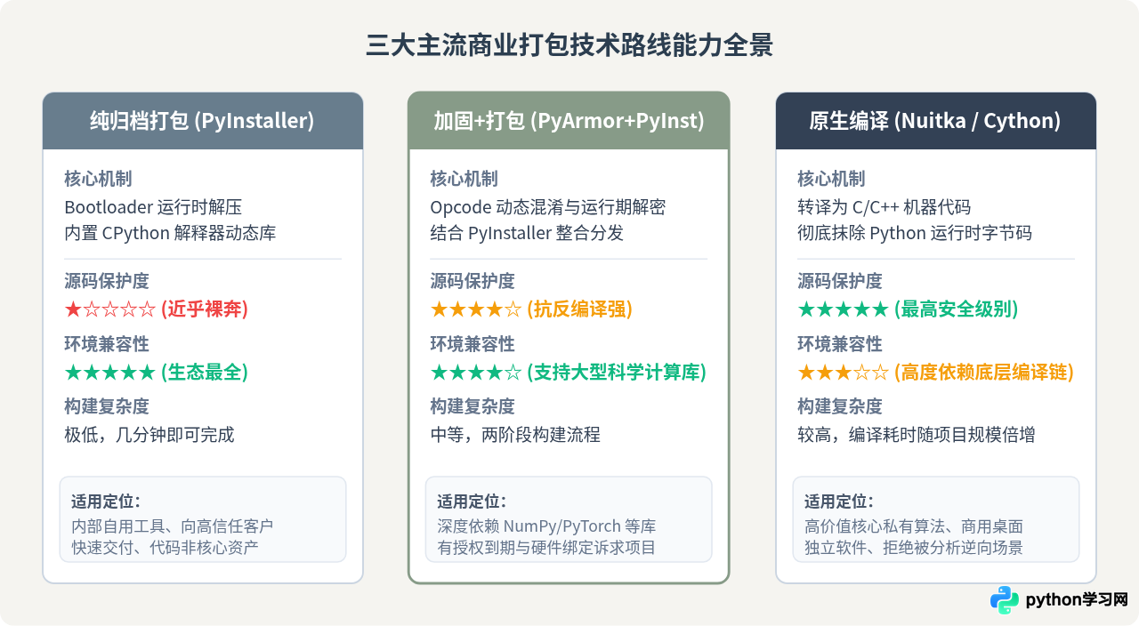 Python代码商业发布用什么打包工具？兼顾源码保护与兼容性
