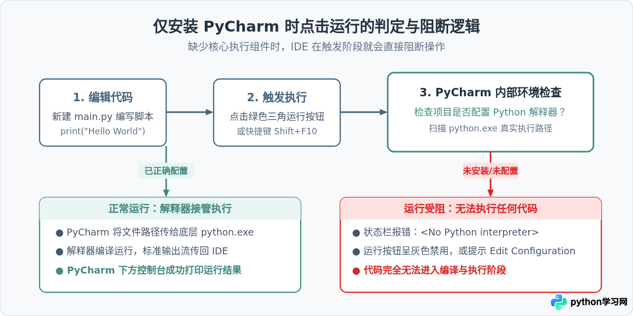 只安装PyCharm能运行Python代码吗