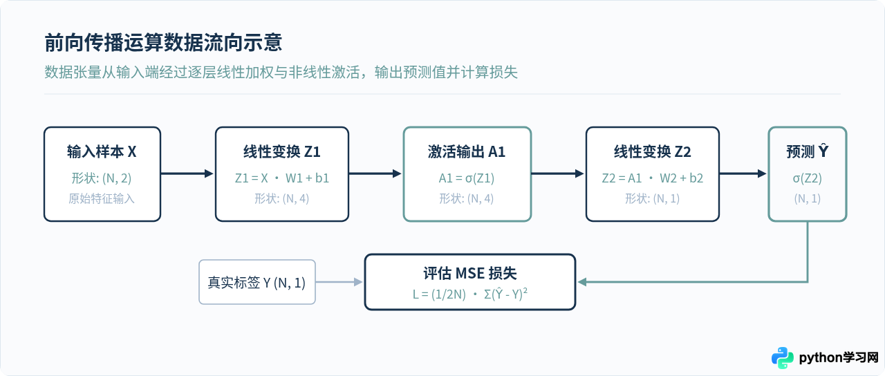 不用框架，仅用NumPy在Python中手动实现简单神经网络