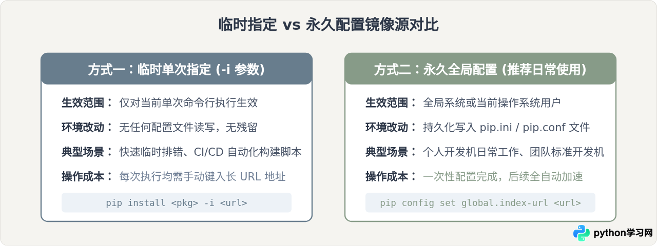 怎么配置国内镜像源加速Python pip安装库