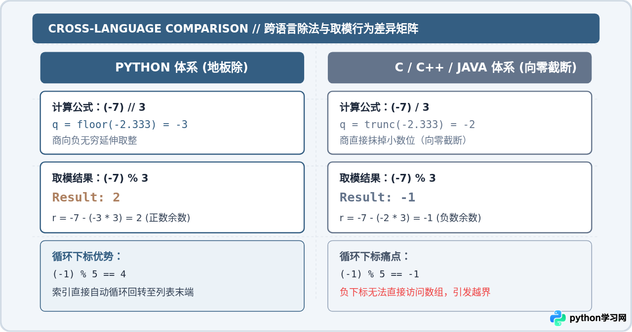 Python中计算余数的%运算符用法详解