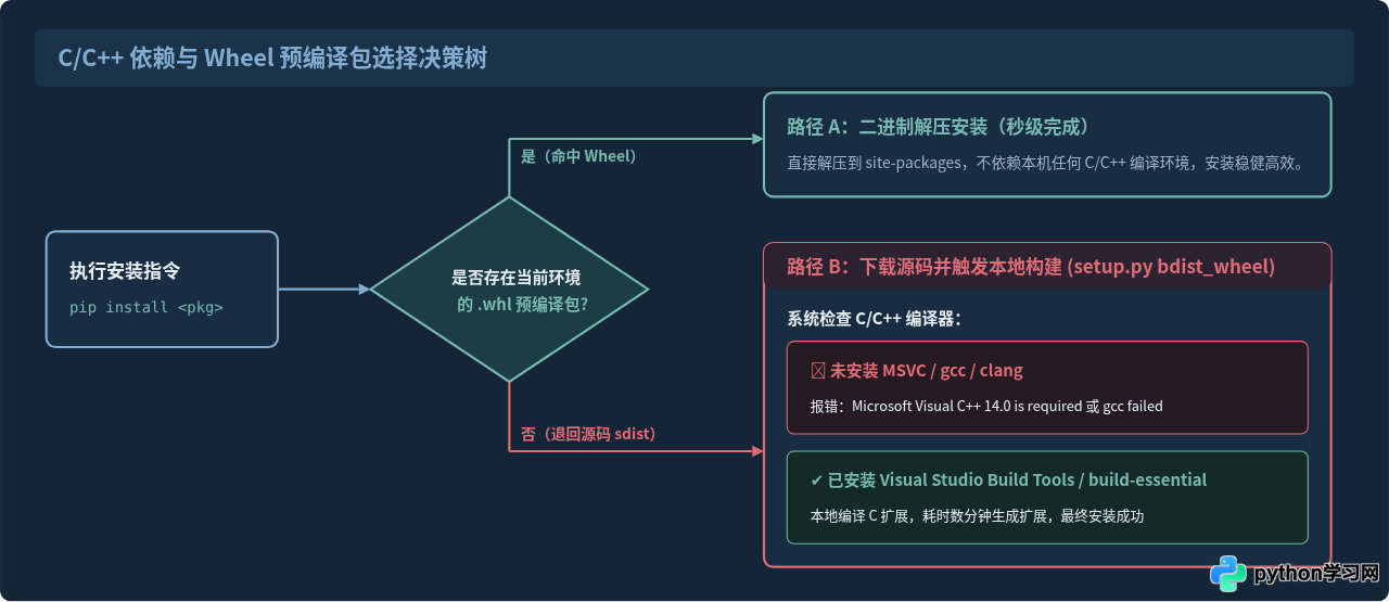 Python pip安装第三方库常见报错及解决方法