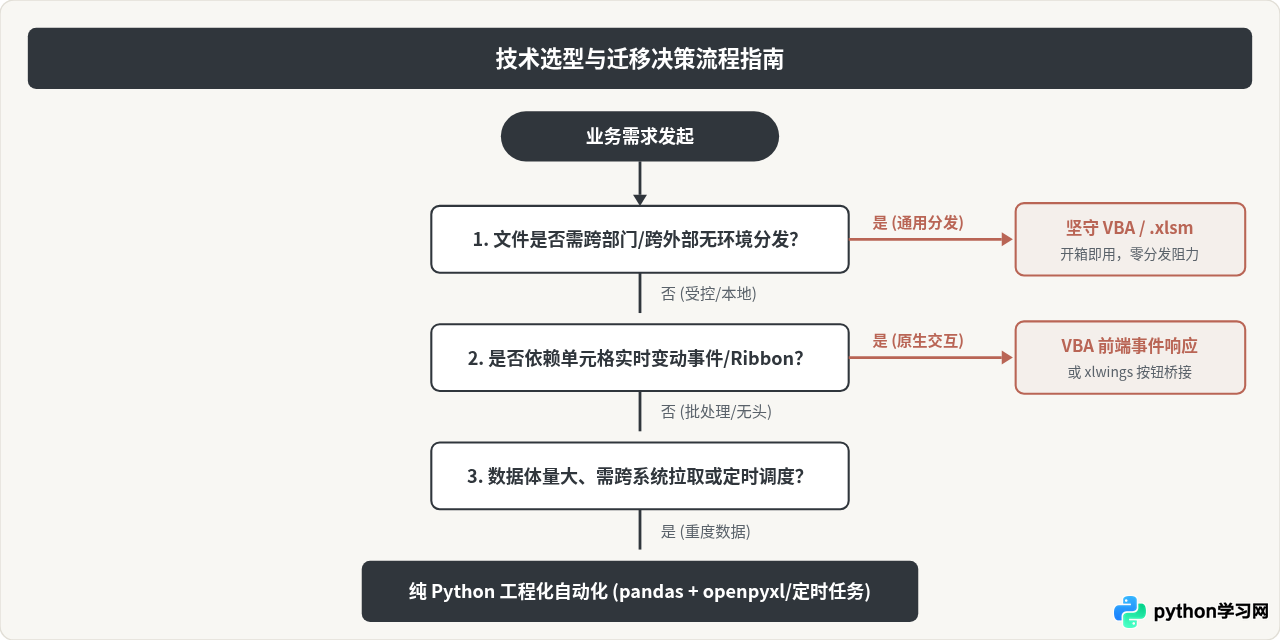 VBA宏能做的Python都能做吗：功能覆盖与局限