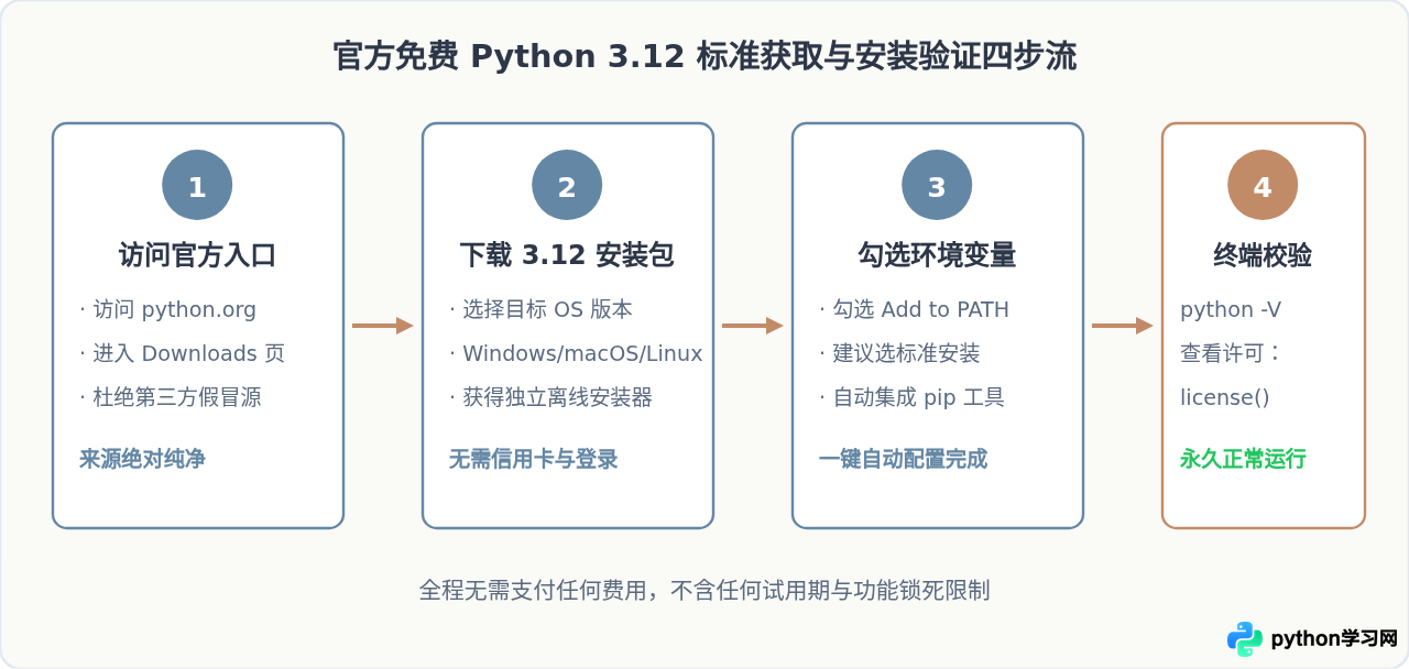 Python所有版本都免费吗？包括最新版3.12