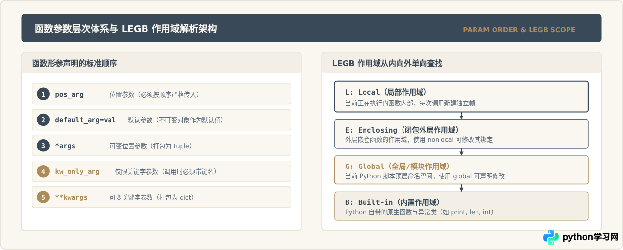Python基础语法速查清单：从变量命名到模块导入