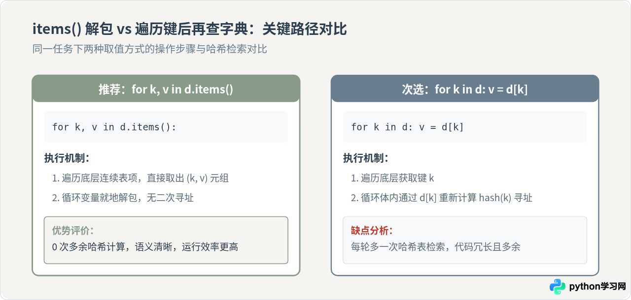 怎么用Python items()遍历字典的键和值