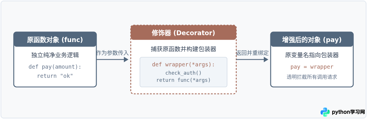 Python修饰器工作原理：函数是怎么被增强的