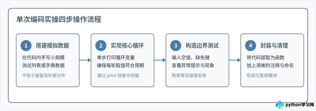 每天一小时学Python：适合上班族的碎片化学习计划