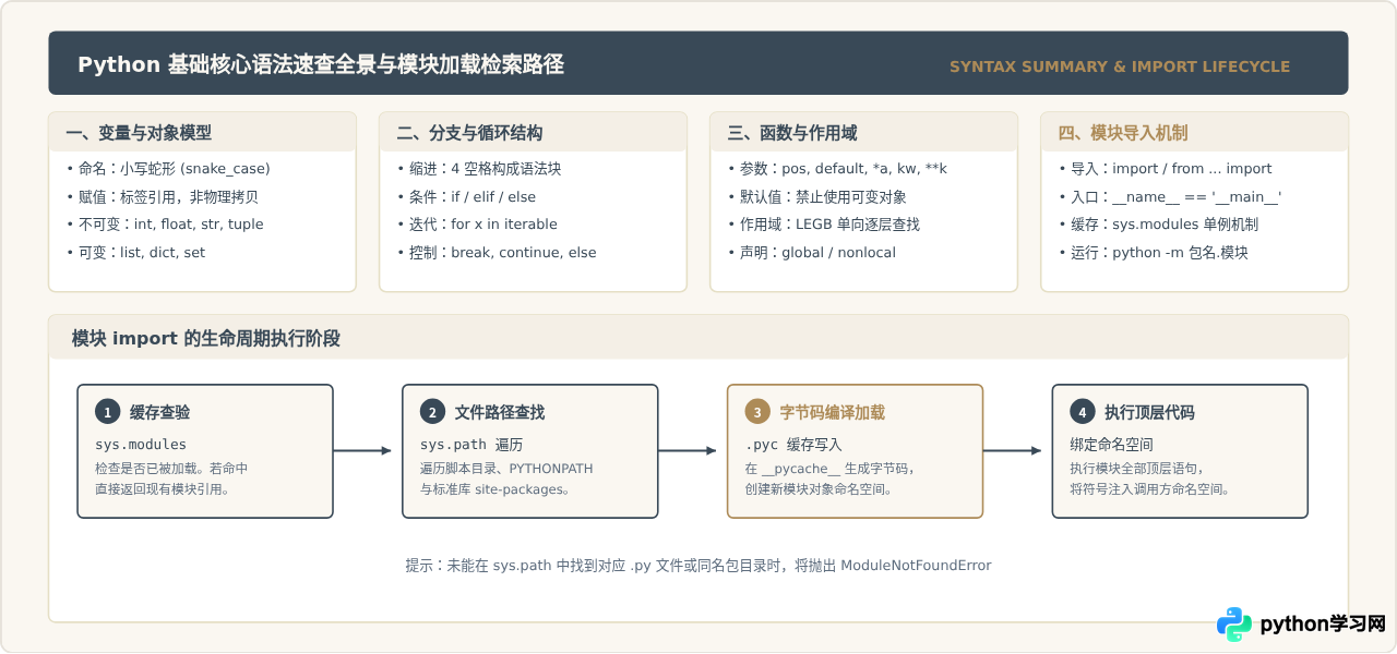 Python基础语法速查清单：从变量命名到模块导入