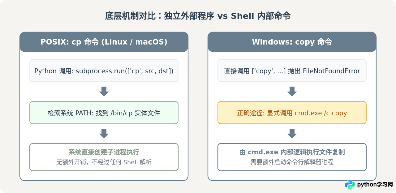 Python调用系统命令cp或copy复制文件的方法