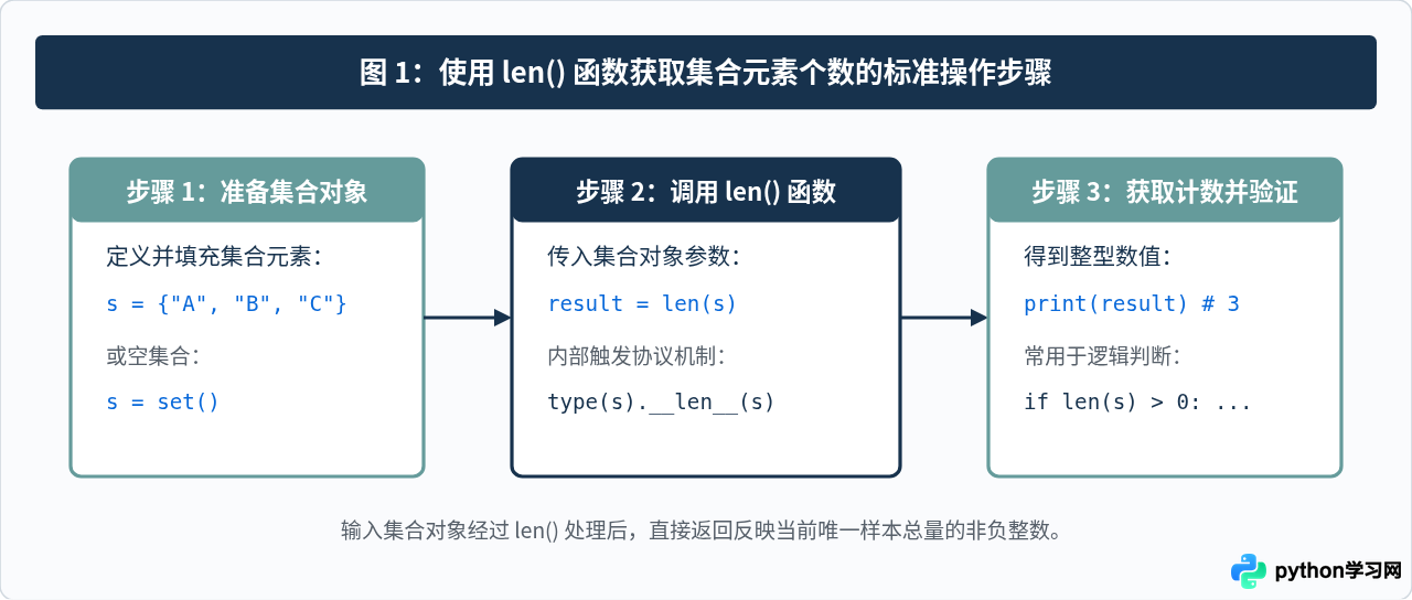 Python len()函数计算集合元素个数示例