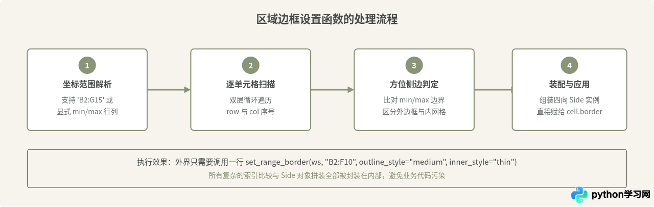 Python封装Excel边框设置函数提高代码复用性