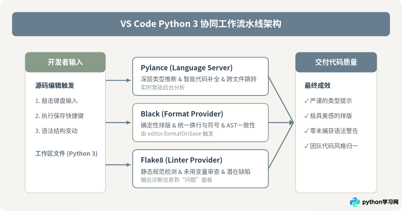 VS Code Python 3高级配置：集成Pylance、Black与Flake8