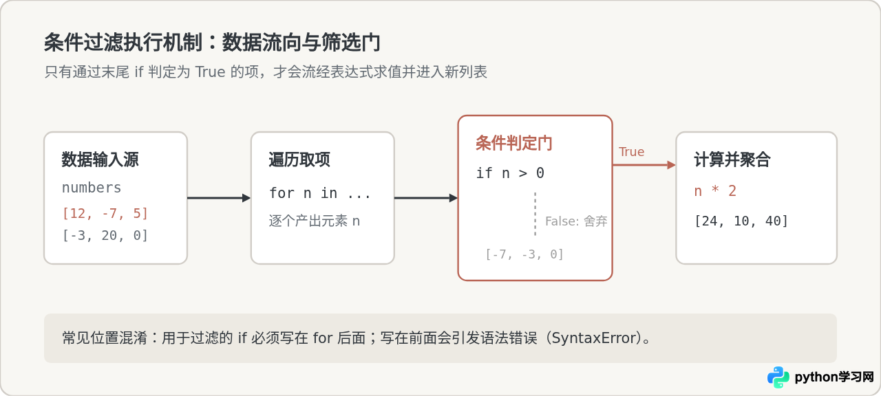 怎么用Python列表推导式简化简单的for循环代码