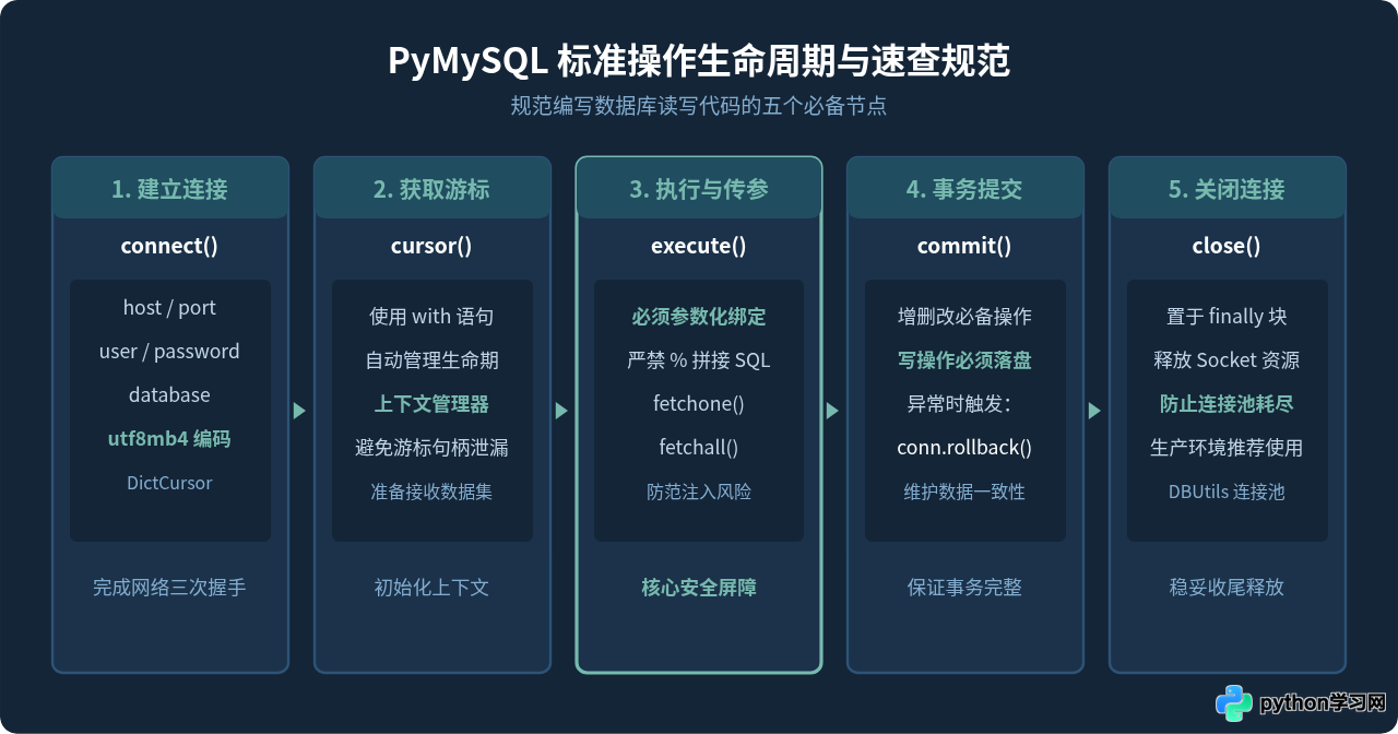 Python怎么安装MySQL数据库驱动PyMySQL