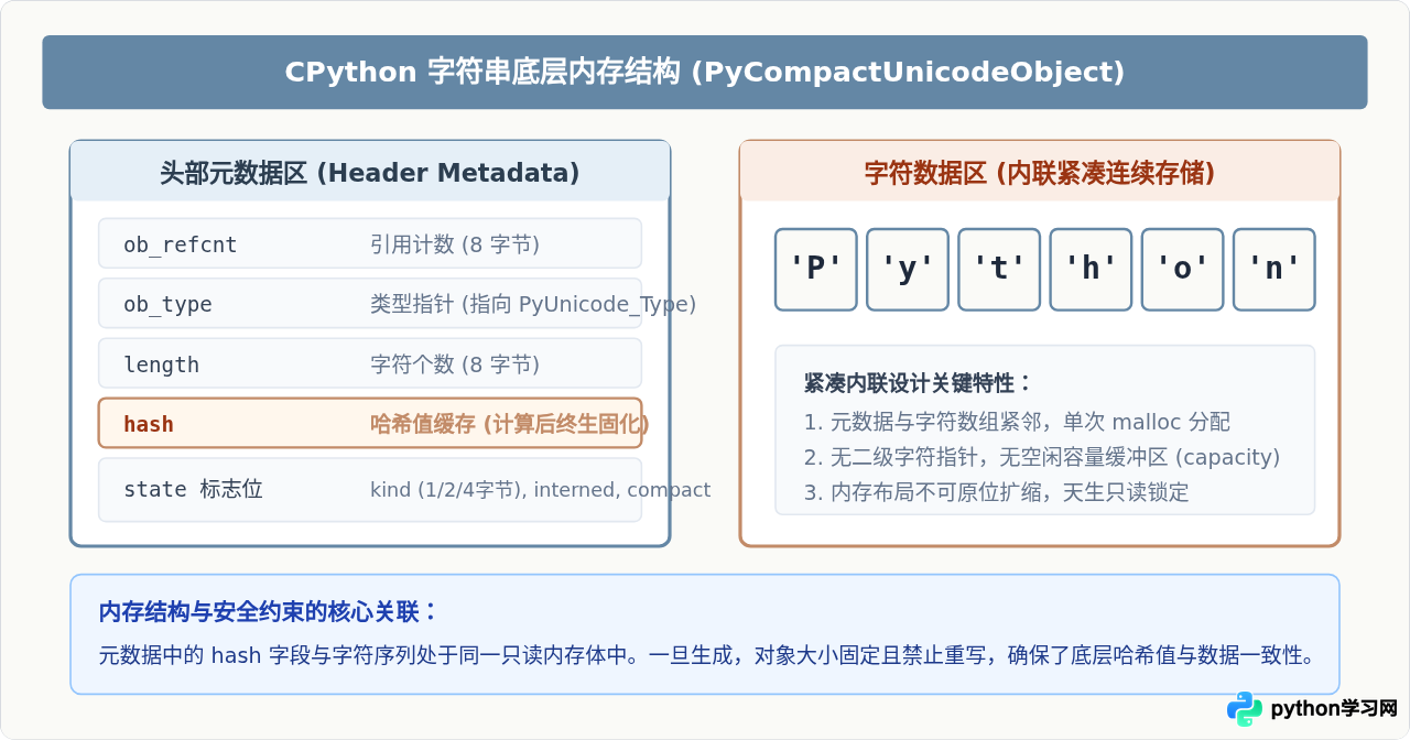 为什么Python字符串是不可变的？从内存组成看安全性