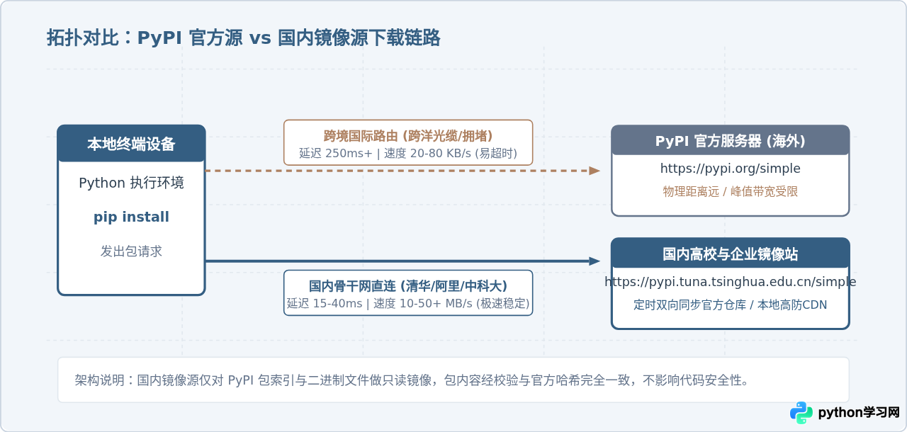 Python pip下载库太慢？配置国内镜像源加速安装