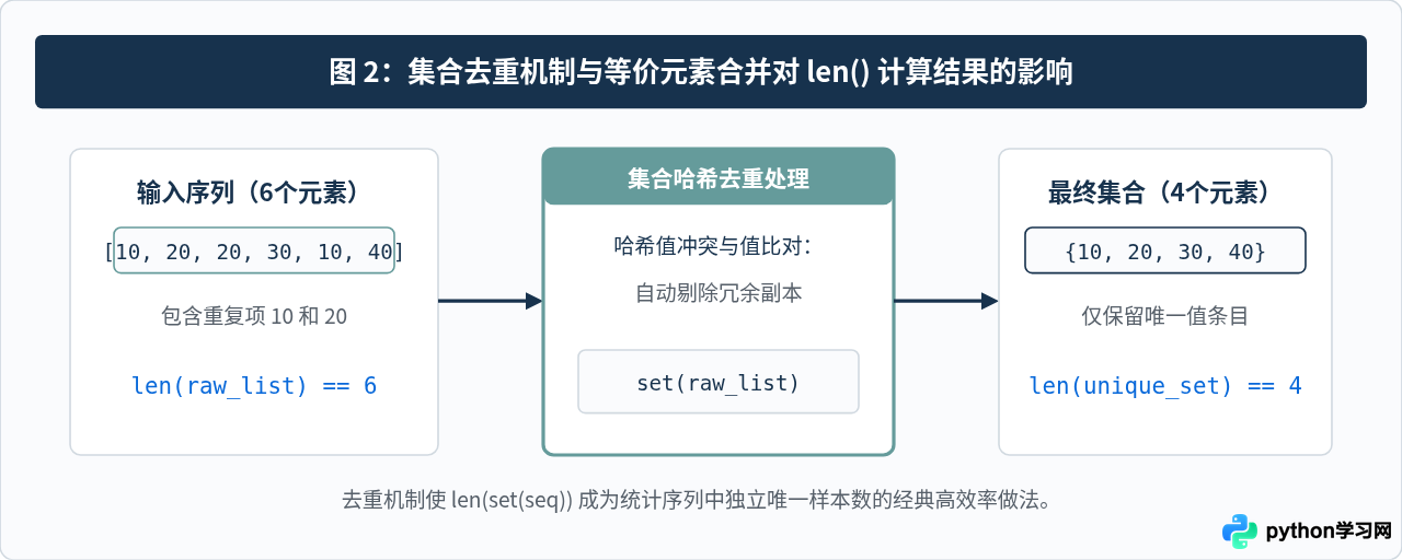 Python len()函数计算集合元素个数示例