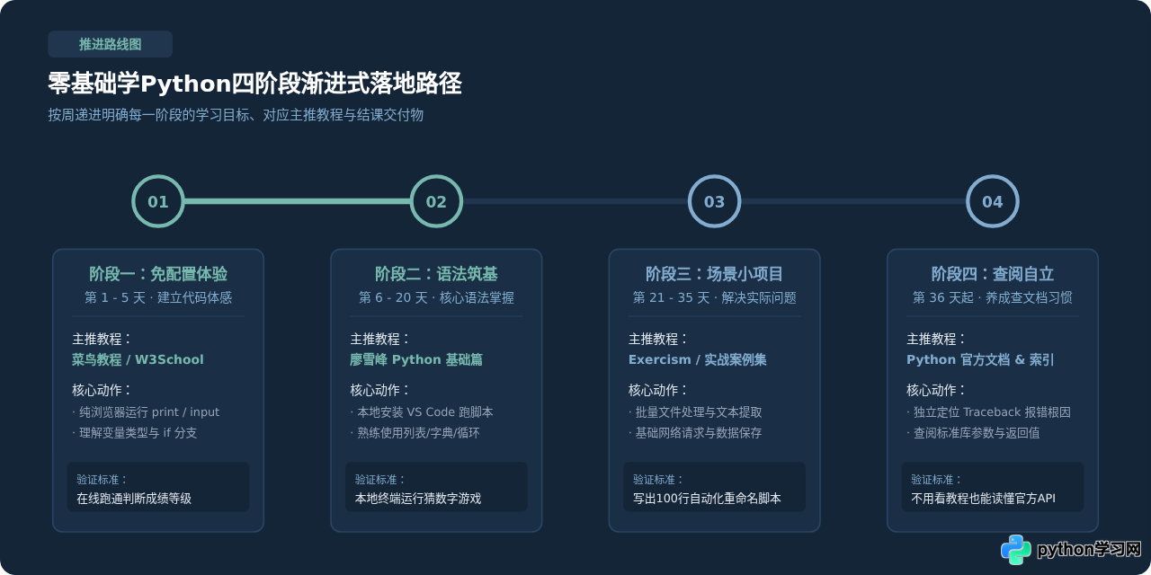 零基础学Python：哪些在线教程适合新手入门