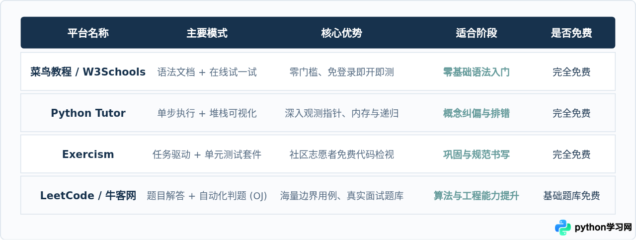 哪些网站可以免费边学边练Python代码？
