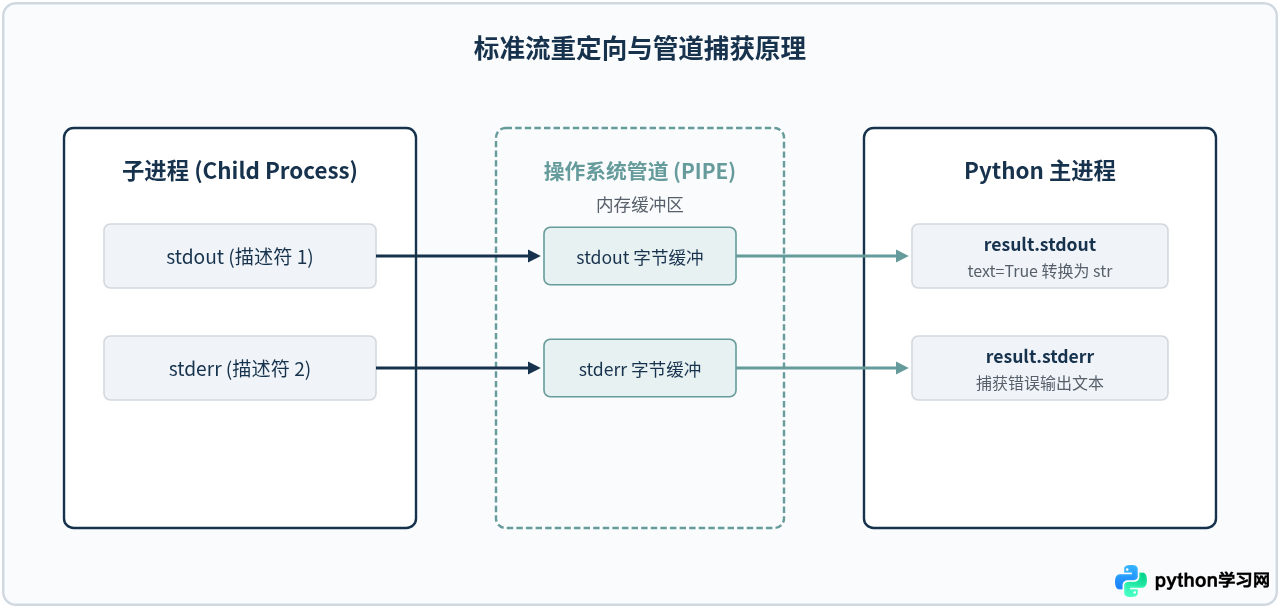 Python subprocess.run() 基础用法：执行命令与捕获输出