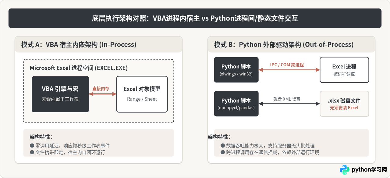 VBA宏能做的Python都能做吗：功能覆盖与局限