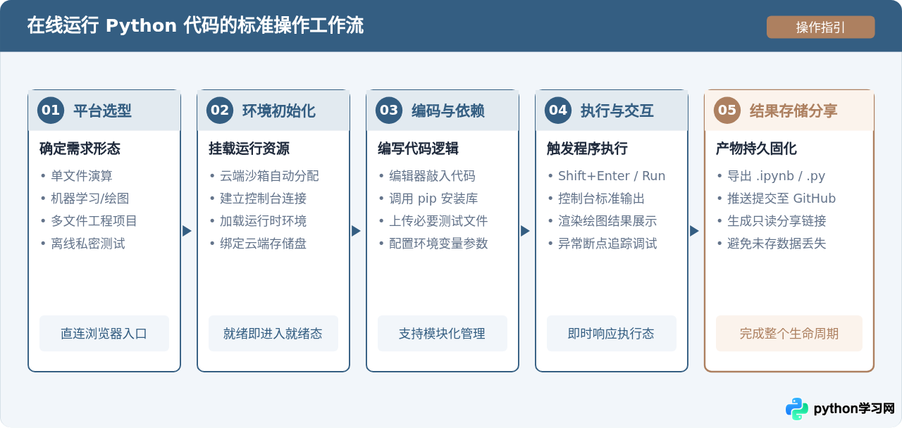 不想安装本地环境？推荐5个在线运行Python代码的平台