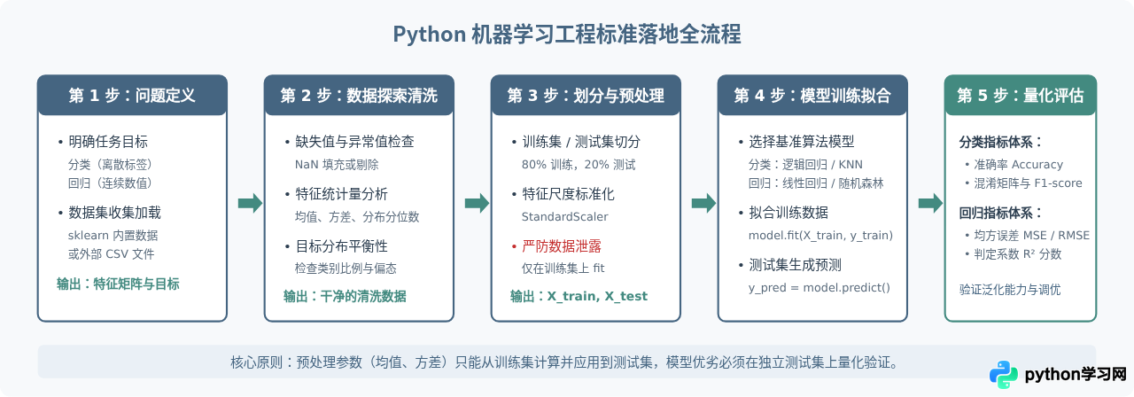 Python机器学习新手实战：鸢尾花分类与房价预测项目全流程
