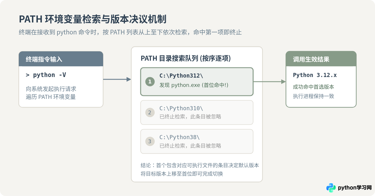 多版本Python共存时怎么切换默认环境变量